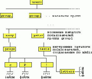 Создание каталога пользователем