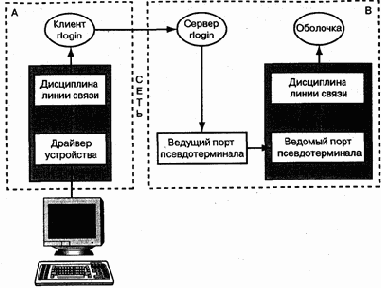 Псевдотерминалы