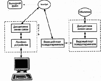 Пример управления терминалом: программа tscript